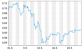 Chart iShs III-iShs G.Agg.Bd ESG ETF USD - 1 Month