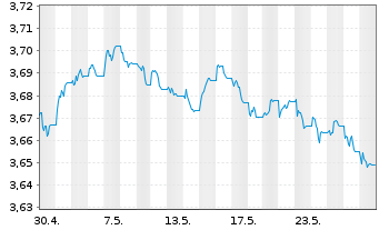 Chart iShs III-iShs G.Agg.Bd ESG ETF USD - 1 Monat