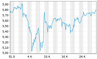 Chart iShsIV-MSCI USA ESG.Enh.U.ETF - 1 Monat