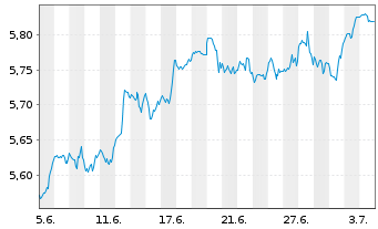 Chart iShsIV-MSCI USA ESG.Enh.U.ETF - 1 mois