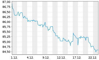 Chart Vang.Fds-Va.US Tr.7.10Y Bd ETF Reg.Shs USD Dis. oN - 1 Monat