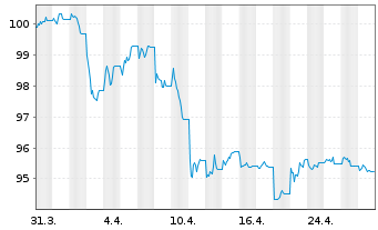 Chart iShsV-iBondsD2025 Term$TreaETF - 1 Month