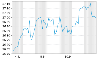 Chart Xtr-MSCI Wld Small Cap ESG ETF - 1 Monat