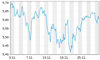 Chart Amu.ETF-Amu.CORE S&P 500 ETF Bear.Shs USD Acc. oN - 1 Month