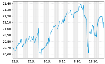 Chart PEI-P.D.M.I.C.C.100 ETF - 1 Monat