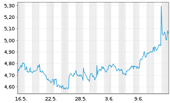 Chart iSh.VI p.-iSh.MSCI Eur.Ene.Se. - 1 Monat