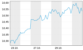Chart GS ETF-Alp.enh.Wld Eq.Act.ETF - 1 Monat