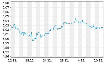 Chart iShsII-iBonds Dec29 EUR C.Cr.E - 1 Month