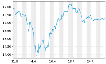 Chart Glbl X-Glbl X SILVER MINERS - 1 mois