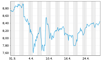 Chart Xtr.(IE)-MSCI USA ESG UCI.ETF - 1 Month