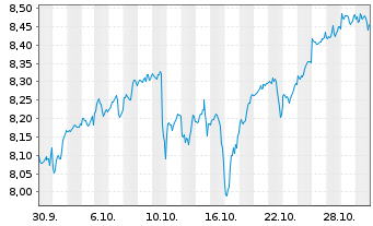 Chart Xtr.(IE) - S+P 500 - 1 Month