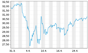 Chart HSBC MSCI WORLD UCITS ETF - 1 Month