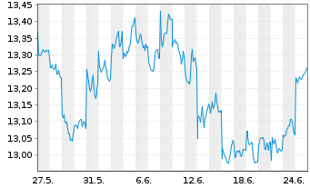 Chart HSBC ETFs-H.MSCI Jap.Cl.Pa.Al. USD - 1 Month
