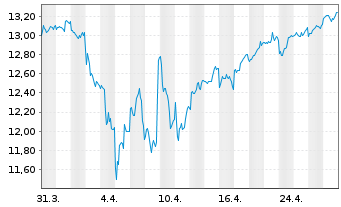 Chart HSBC ETFs-H.MSCI Jap.Cl.Pa.Al. USD - 1 Month