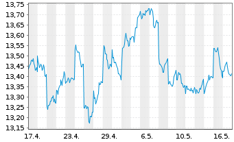 Chart HSBC ETFs-H.MSCI Jap.Cl.Pa.Al. USD - 1 Month