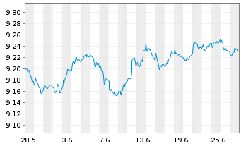 Chart Xtr.(IE)-iBoxx EUR Cor.Bd Y.P. - 1 Month