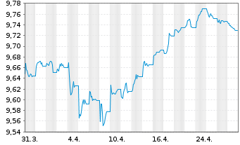 Chart Xtr.(IE)-iBoxx EUR Cor.Bd Y.P. - 1 mois