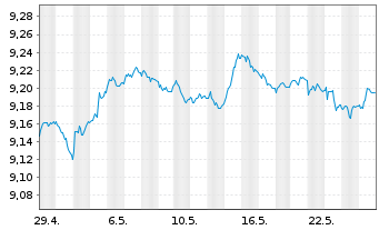 Chart Xtr.(IE)-iBoxx EUR Cor.Bd Y.P. - 1 Monat