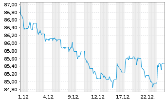 Chart Vang.Fds-Va.US Tr.7.10Y Bd ETF Reg.Shs USD Acc. oN - 1 Monat