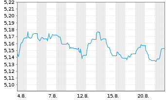 Chart iShs5-iSh.iB.Dec34T.EUR U.ETF - 1 Monat