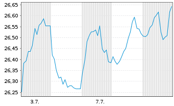 Chart SPDR S&P 400 US Mid Cap ETF Reg.Shs Uh.USD Dis.oN - 1 Month