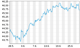 Chart Xtr.Wld Net Z.P.Paris Aligned - 1 Month