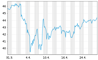 Chart Xtr.Wld Net Z.P.Paris Aligned - 1 Monat