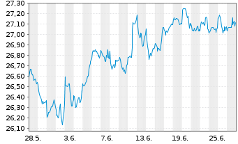 Chart JPM ICAV-Glbl.JPETFH USD Acc. oN USD - 1 Month