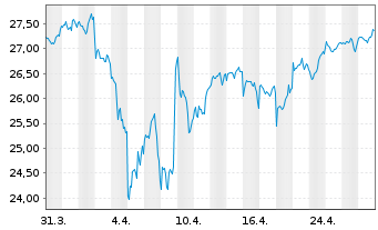 Chart JPM ICAV-Glbl.JPETFH USD Acc. oN USD - 1 Month