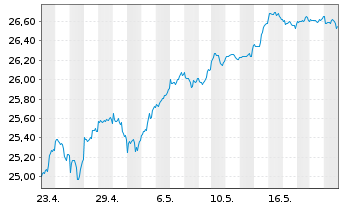 Chart JPM ICAV-Glbl.JPETFH USD Acc. oN USD - 1 Month
