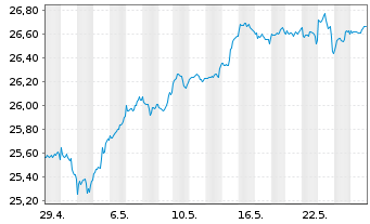 Chart JPM ICAV-Glbl.JPETFH USD Acc. oN USD - 1 Monat