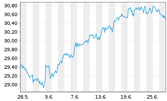 Chart Xtr.IE-MSCI USA Hgh Di.Yld ESG - 1 Month