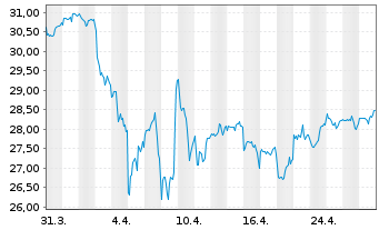 Chart Xtr.IE-MSCI USA Hgh Di.Yld ESG - 1 Month