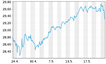 Chart Xtr.IE-MSCI USA Hgh Di.Yld ESG - 1 mois
