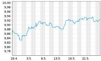 Chart Tabula-EUR HY B.Pa-Ali.Cli.ETF - 1 mois
