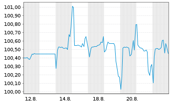Chart UBS(I)-UBS US Eq.Def.PW SF ETF - 1 Month