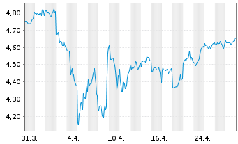 Chart IMII-MSCI W.ESG Cl.Par.Al.ETF - 1 Month