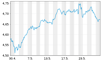 Chart IMII-MSCI W.ESG Cl.Par.Al.ETF - 1 Month