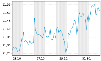 Chart JPME-US Hed.Eq.Lad.Overl.Act. - 1 Monat