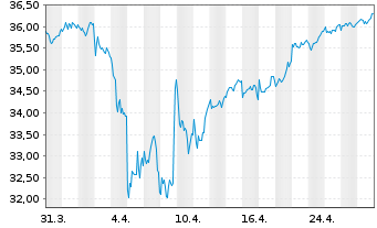 Chart Xtr.IE-MSCI EMU Hgh Dv.Yld ESG EUR - 1 Monat