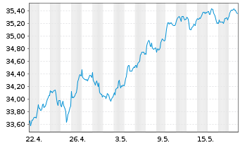 Chart Xtr.IE-MSCI EMU Hgh Dv.Yld ESG EUR - 1 Month