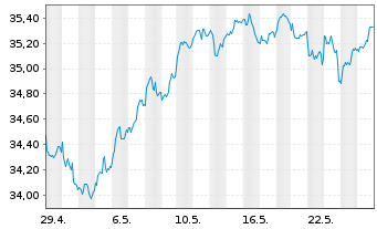 Chart Xtr.IE-MSCI EMU Hgh Dv.Yld ESG EUR - 1 mois