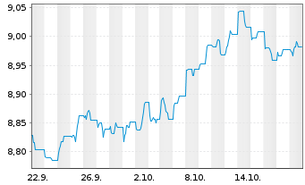 Chart HSBC-Glbl Aggr.Bd Screened ETF - 1 Month