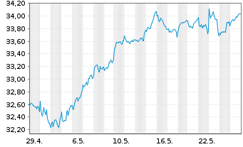 Chart Xtr.IE-Eur.Biodv.Foc.SRI U.ETF - 1 Monat