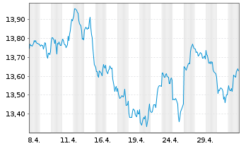 Chart Amundi ICAV-MS.USA ESG LX ETF USD - 1 mois
