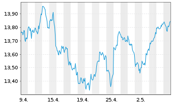 Chart Amundi ICAV-MS.USA ESG LX ETF USD - 1 Month