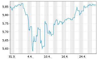 Chart iShsIII-Br.DL HY Corp.Bd U.ETF - 1 mois