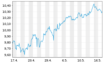 Chart Lgl Gnrl ETF-L&G Glbl The ESG - 1 Monat
