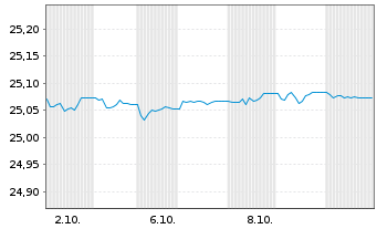 Chart SS Blackstone EUR AAA CLO ETF - 1 Month