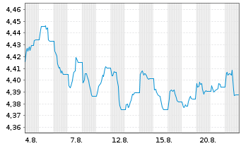 Chart iShs V-iShs iBds Dec34 T$C ETF - 1 Monat